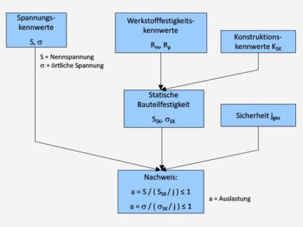 Festigkeitsnachweis, Strength verification, Bauteilnachweis, Component Verification