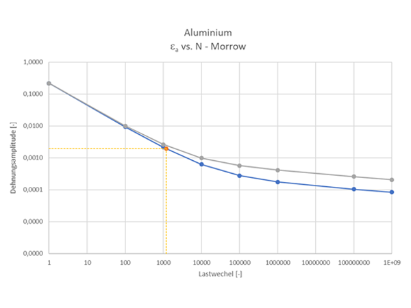 Dehnungsbasierte Lebensdauer – LCF