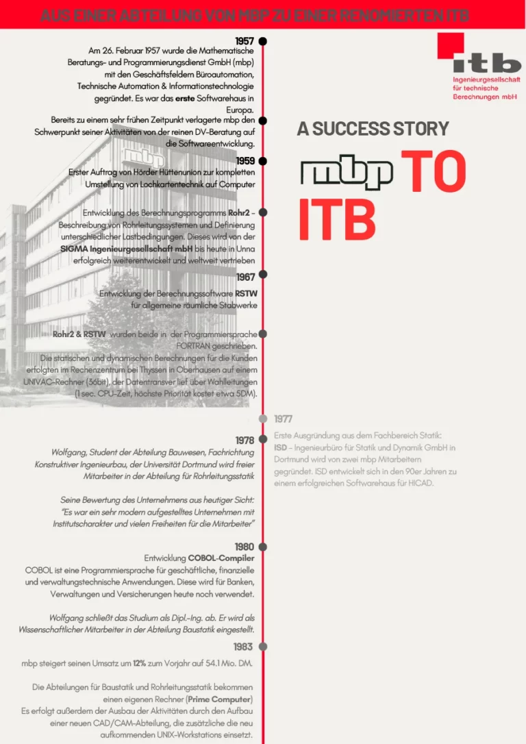 Von MBP zu ITB – eine Erfolgsgeschichte